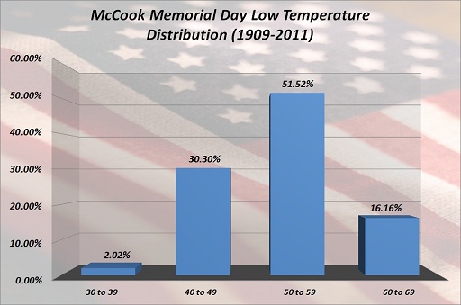 McCook Memorial Day Low Temp Distribution